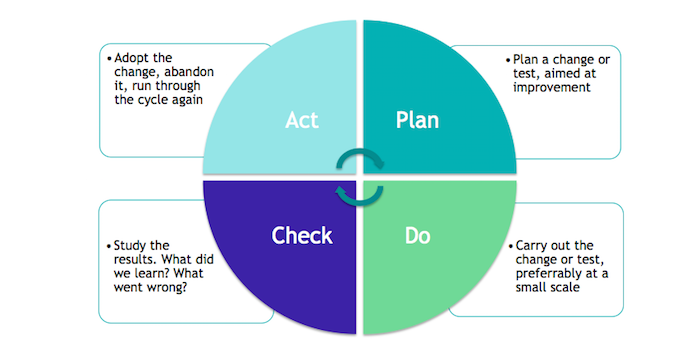 Pdca Plan Do Check Act Example Design Talk