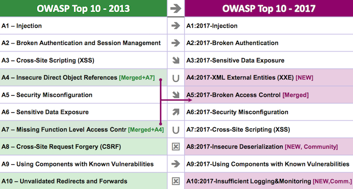 OWASP-top10-changes-2013-2017.png