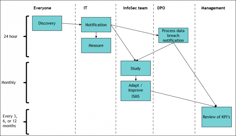 ICT Institute | Information Security – Incident management & template ...