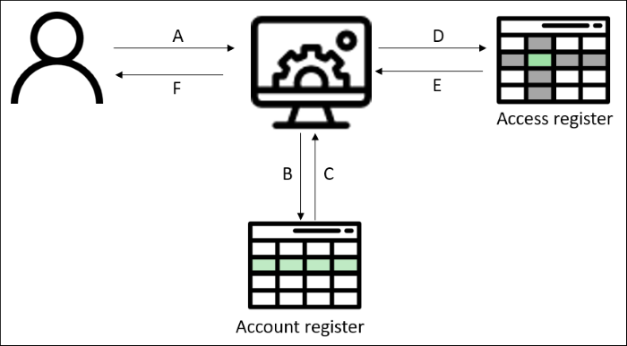 Access control diagram